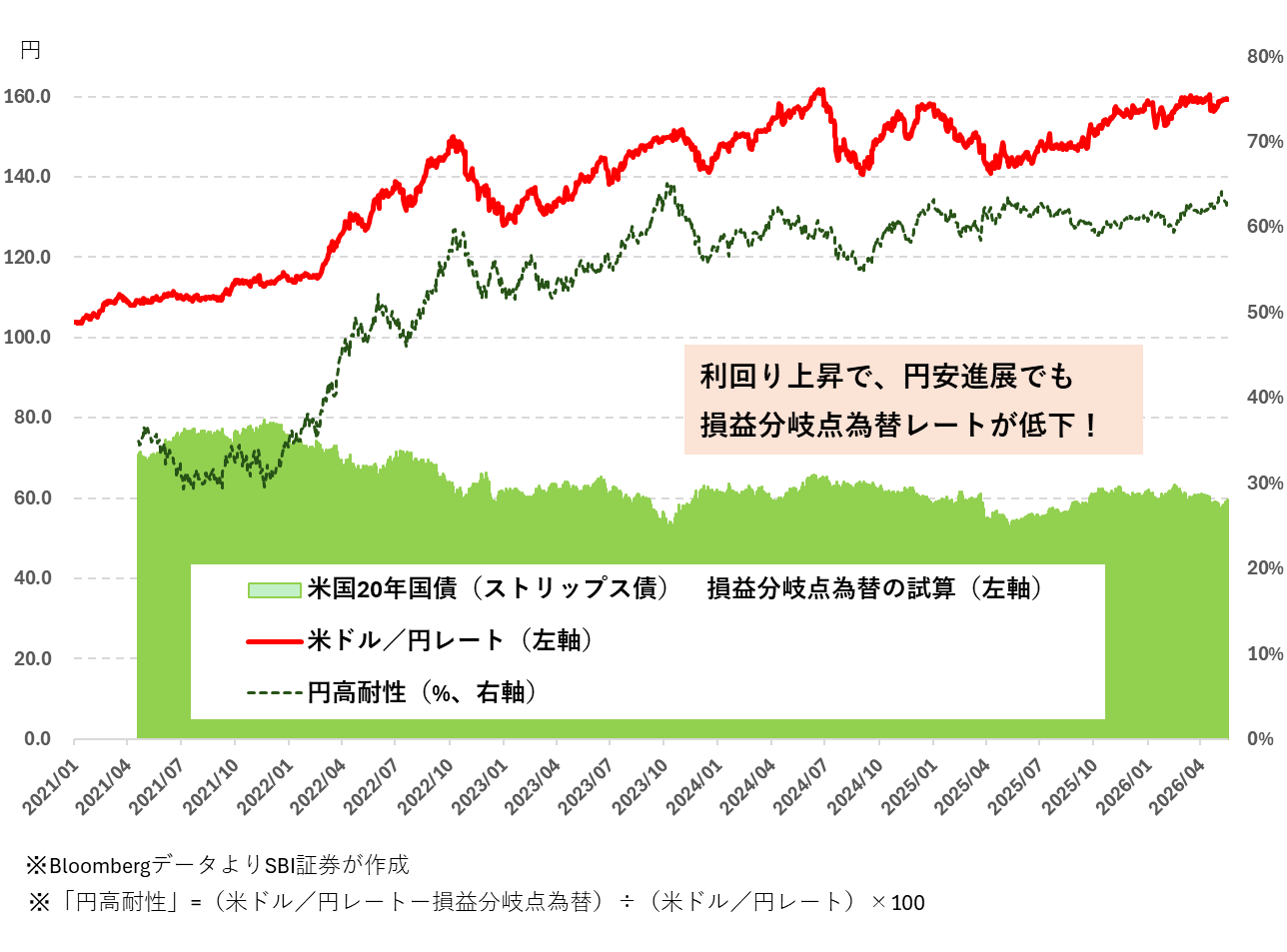図表3 損益分岐点為替と「円高耐性」(2021/05/03~2026/05/29)