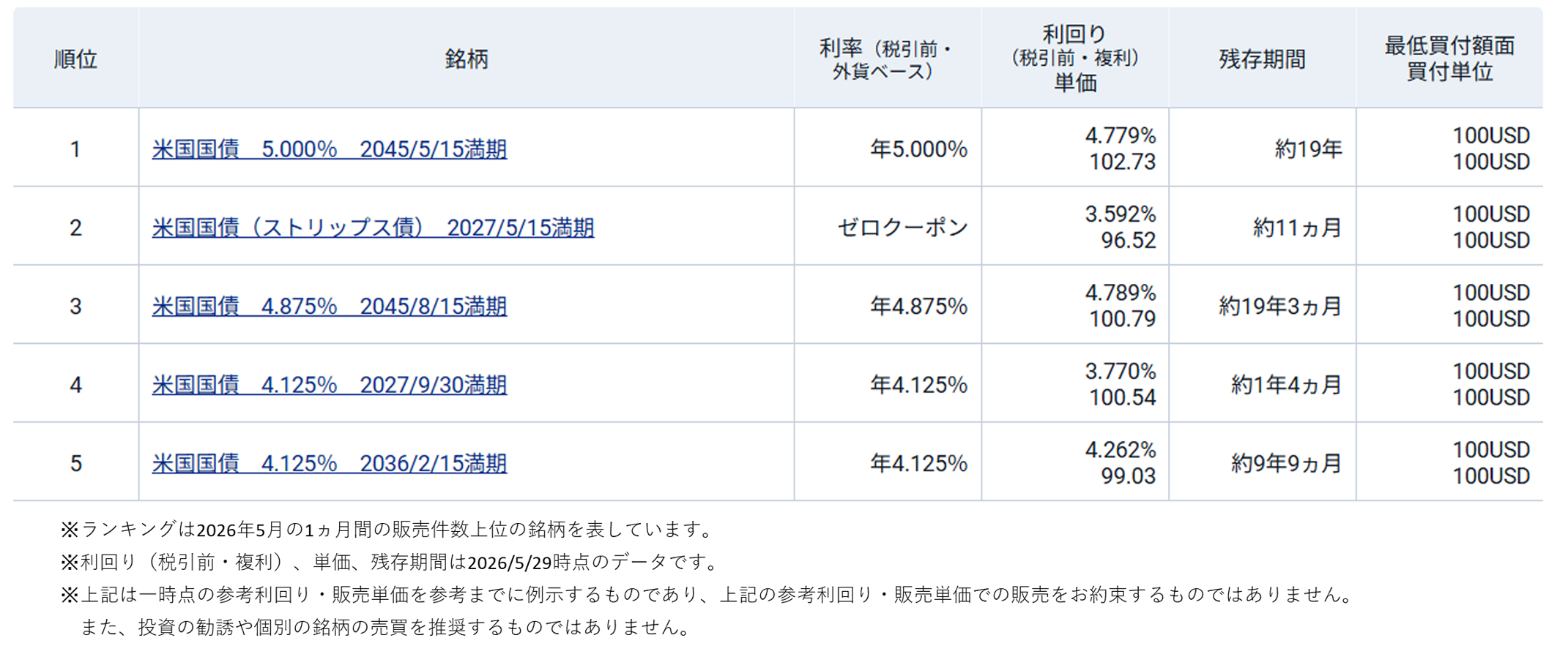 図表1 米国国債(既発債)の人気ランキング(2026年5月)
