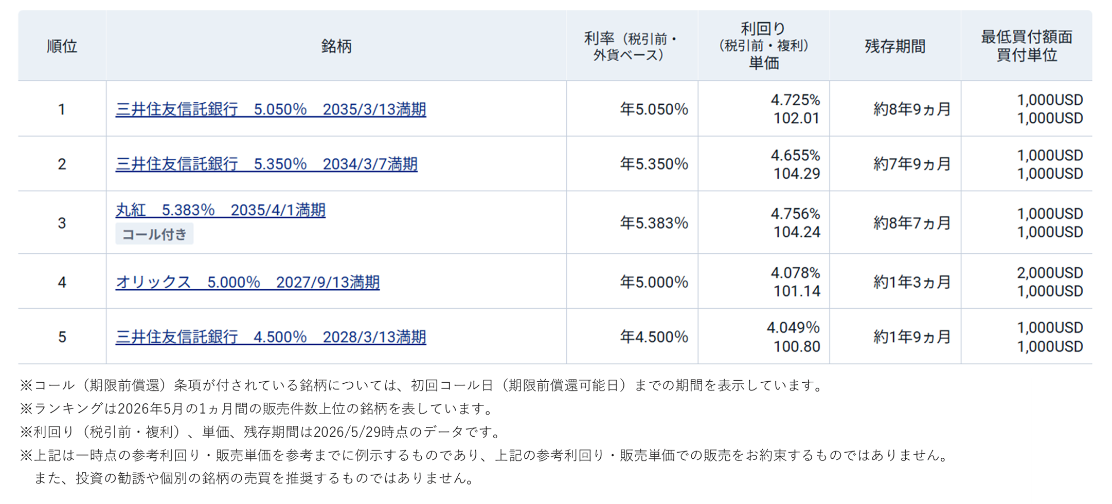 図表2 米ドル建社債(既発債)の人気ランキング(2026年5月)