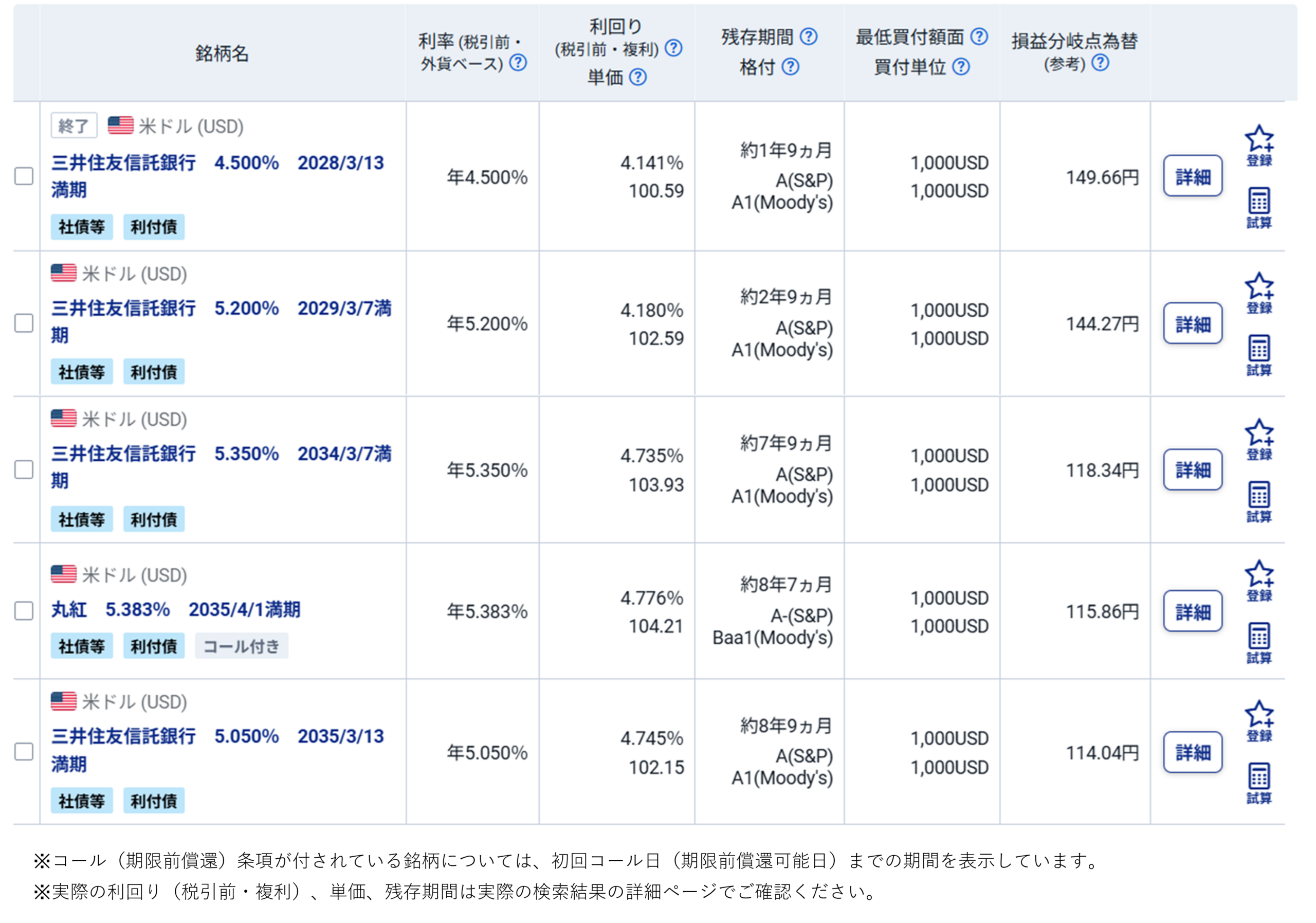 図表4 前月販売件数上位 米ドル建社債(販売中)※残存年数順(2026年6月15日時点)