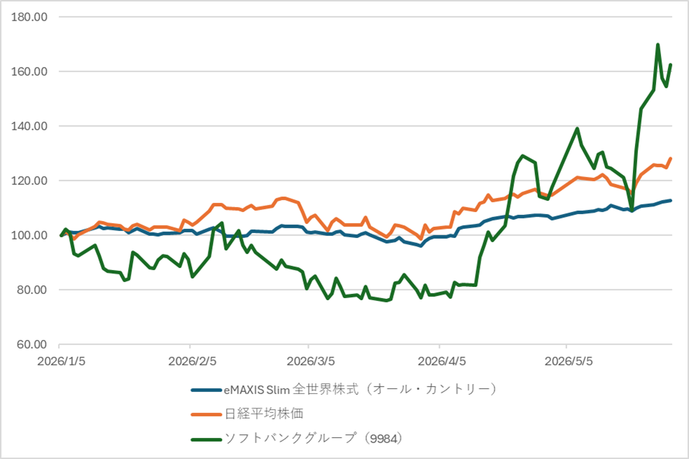 2026年のパフォーマンス、実はオルカンを超えている？！　日本株の真の実力とは