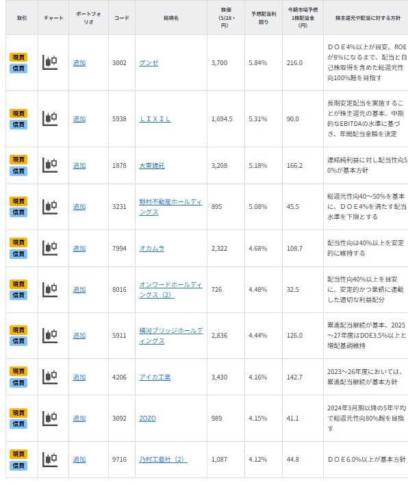 【銘柄一覧】配当利回り4.0％以上！好業績・高配当利回り期待の10銘柄