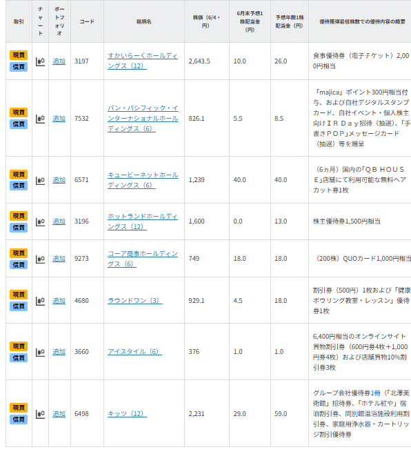 【銘柄一覧】6月権利確定の株主優待8銘柄