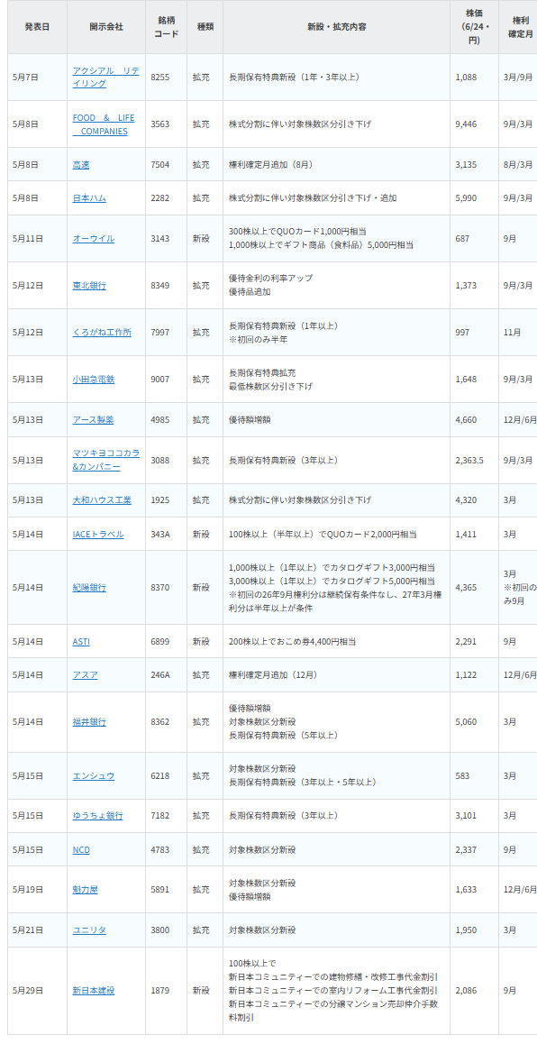 【銘柄表】2026年5月に株主優待の新設・拡充が公表された銘柄