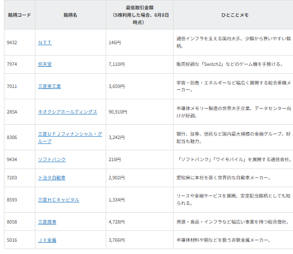 NISA成長投資枠ではじめる　初めての株取引で選ばれた銘柄とチャレンジ銘柄