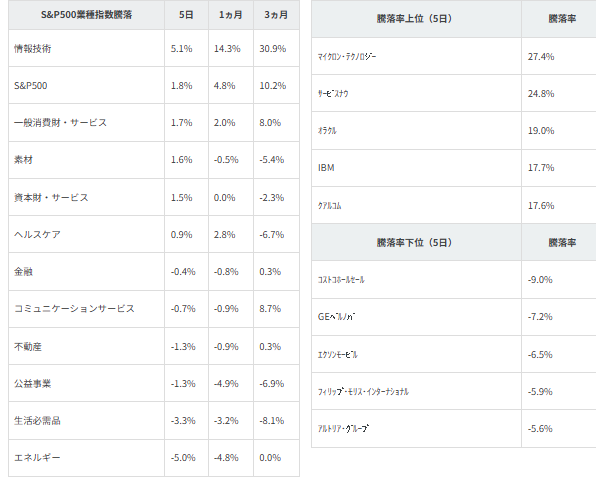 図表2　業種別指数騰落率・個別銘柄騰落率（「5日」は5/21（木）終値～5/29（金）終値によります。）
