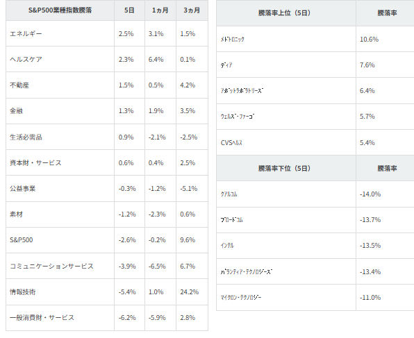 図表2　業種別指数騰落率・個別銘柄騰落率