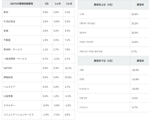 図表2　業種別指数騰落率・個別銘柄騰落率