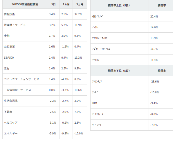 図表2　業種別指数騰落率・個別銘柄騰落率（「5日」は6/11（木）終値から6/18（木）終値によります。）