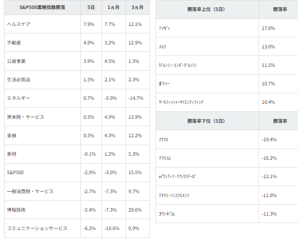 図表2　業種別指数騰落率・個別銘柄騰落率