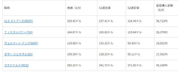 図表1 注目銘柄