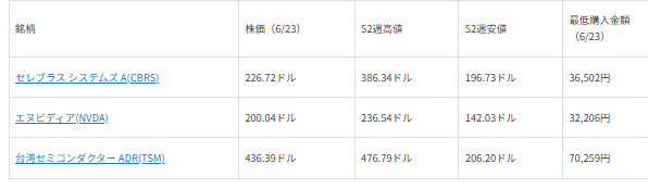 図表1 注目銘柄