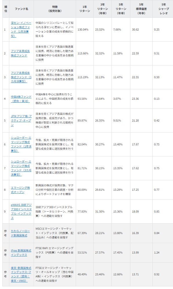 図表3　NISAで買える1年好成績 新興国株式ファンド