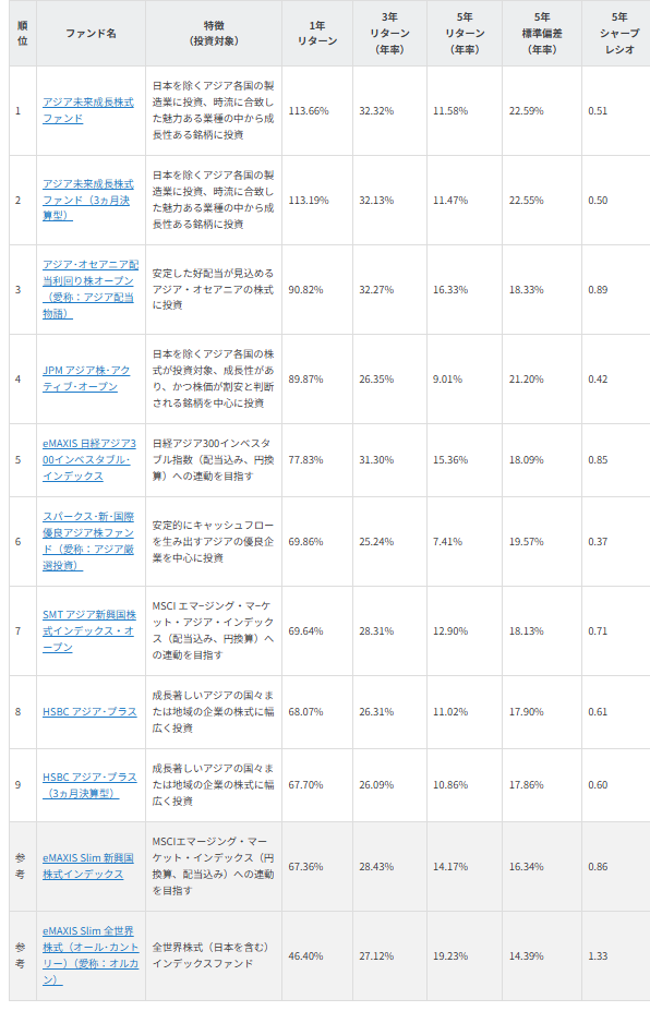 図表3　NISAで買える1年好成績 アジア株式ファンド