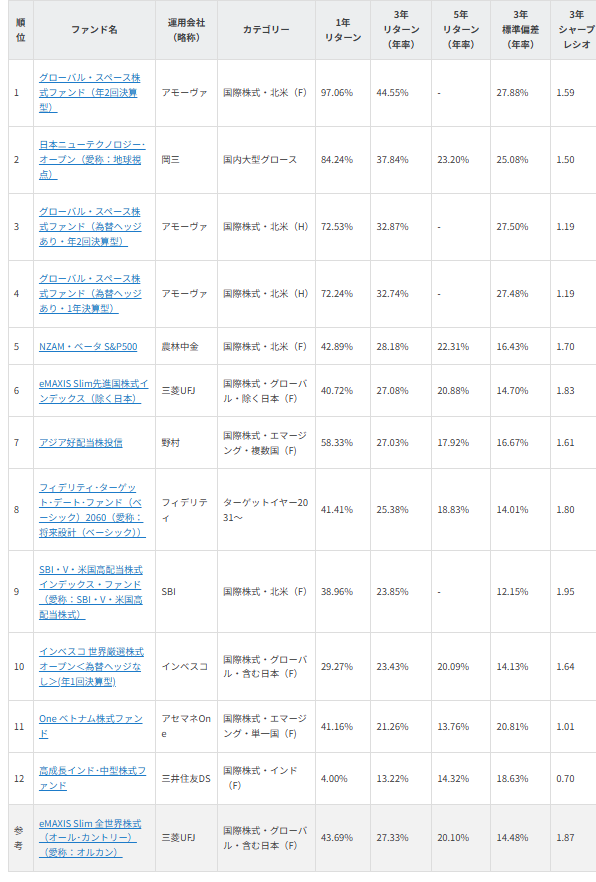 図表1　NISAで買える　4ツ星から5ツ星へ格上げとなったファンド（2026年5月末）