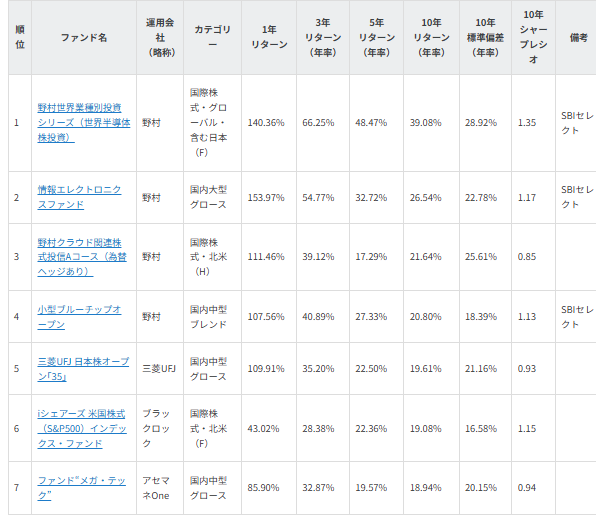 図表1　NISAで買える　5ツ星　10年リターン上位ファンド