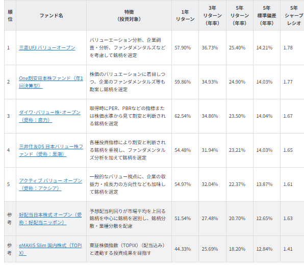 図表1 NISAで買える 5年好成績 国内バリュー株ファンド