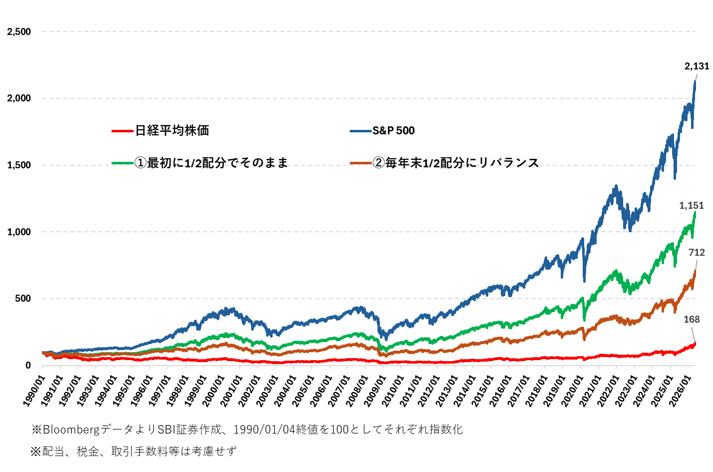 図表1　日米株でのリバランス結果（1990/01/04～2026/05/29）