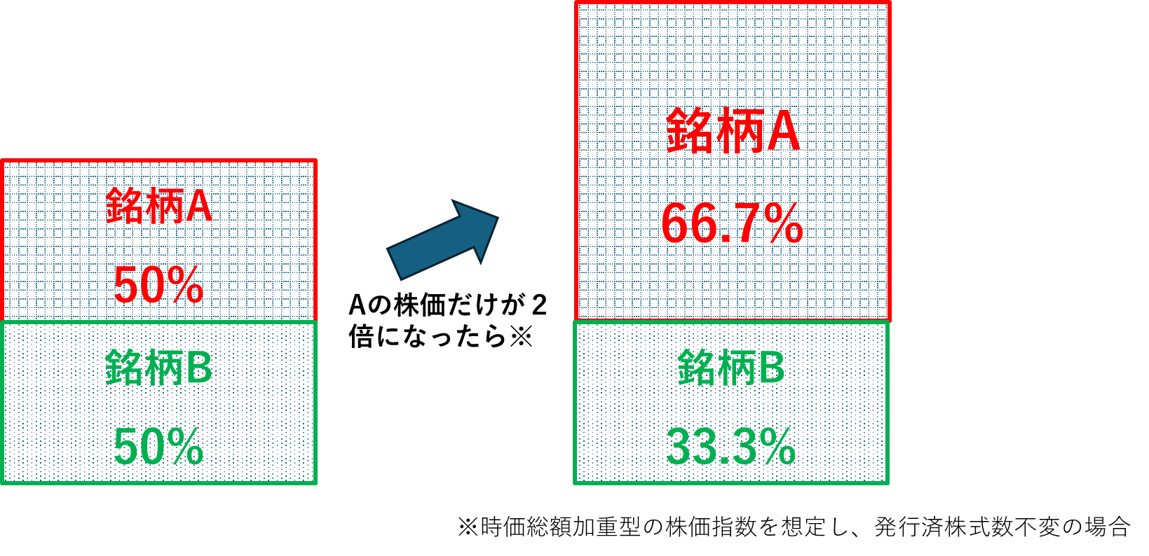 図表2　2銘柄だけの株価指数で考えてみるなら