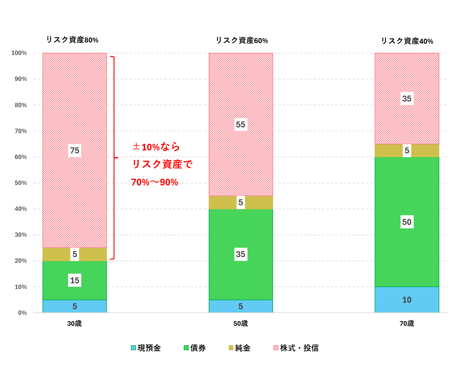 図表3　「110-年齢」のリスク資産をまとめて「幅」を決める