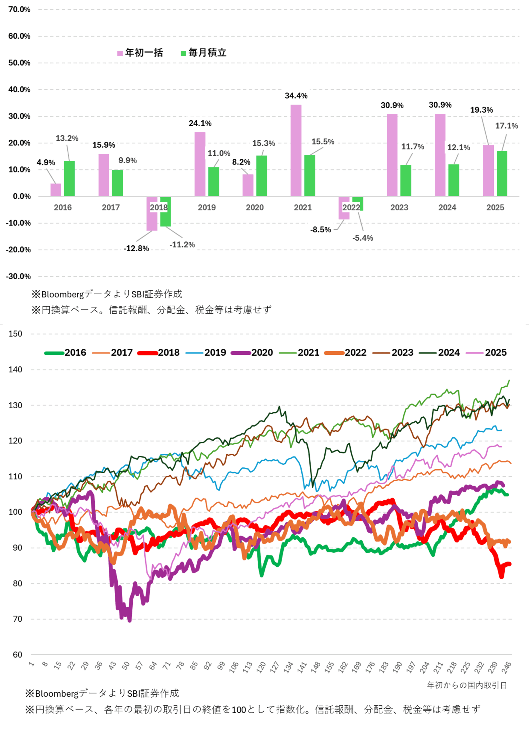 図表1　オール・カントリーの試算結果（2016/01～2025/12）