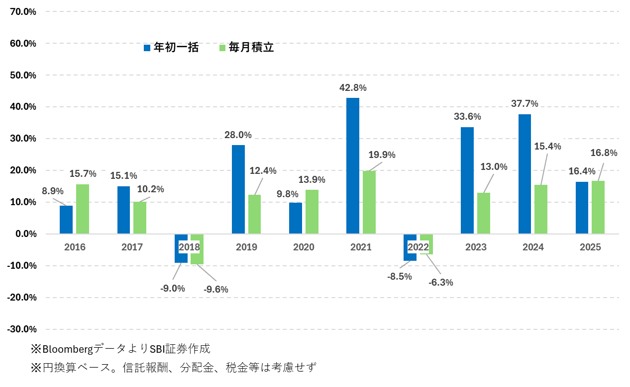 図表2　S&P 500の試算結果（2016/01～2025/12）