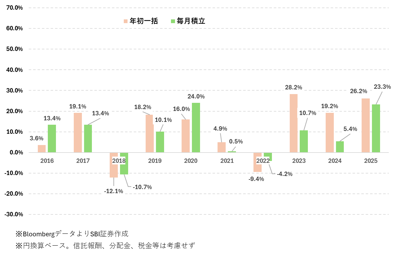 図表3　日経平均株価の試算結果（2016/01～2025/12）