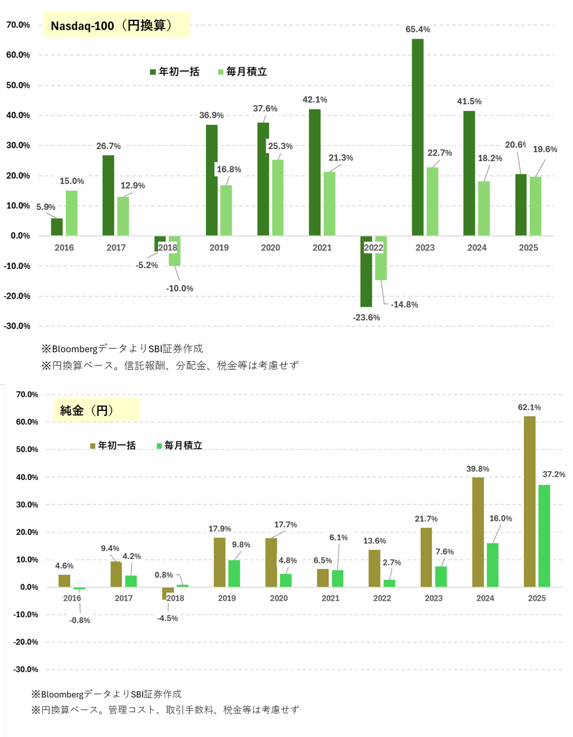 図表4　Nasdaq-100と純金の試算結果（2016/01～2025/12）