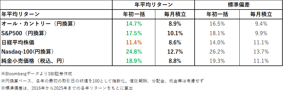 図表5　５つ分析対象の年平均リターンと標準偏差の比較（2016/1～2025/12）