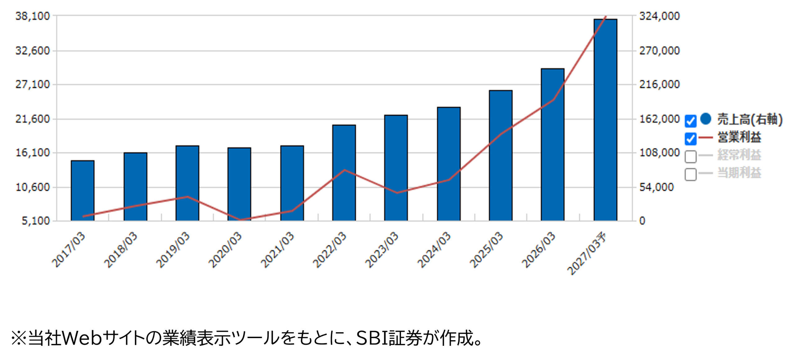★業績推移（百万円）