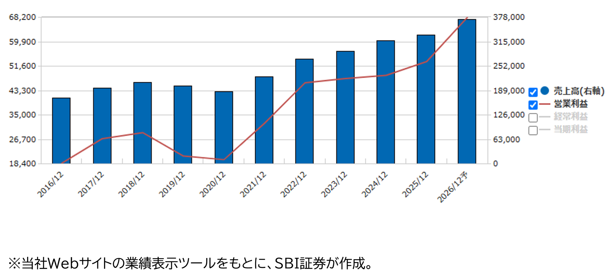 ★業績推移（百万円）