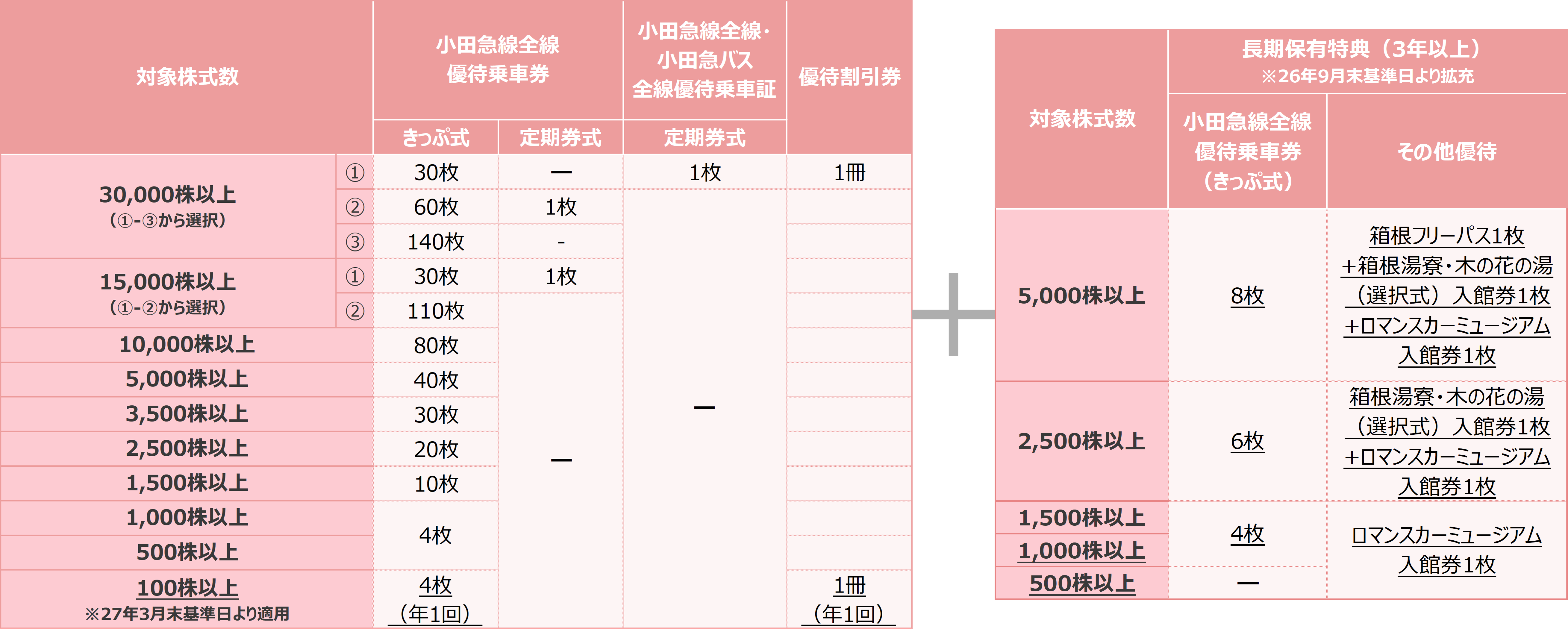 2.小田急電鉄（9007）【拡充】