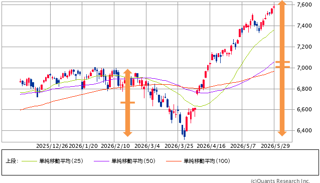 図表1　S&P500指数のローソク足（日足、6ヵ月）