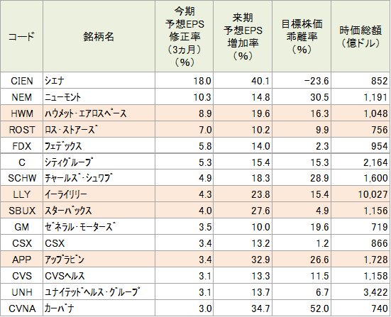 図表3　通期予想EPSの修正率が大きい銘柄（S&P500指数採用銘柄対象、5/26（火）のデータによる）