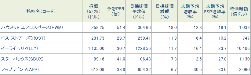 図表4　今週の5銘柄の投資指標