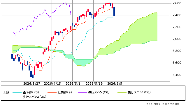 図表1　S&P500指数のローソク足（日足、6ヵ月）