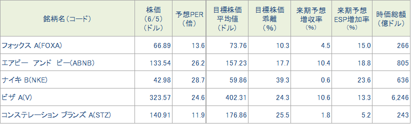 図表3　今週の5銘柄の投資指標