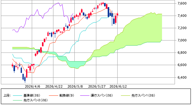 図表1　S&P500指数の一目均衡表（日足、3ヵ月）