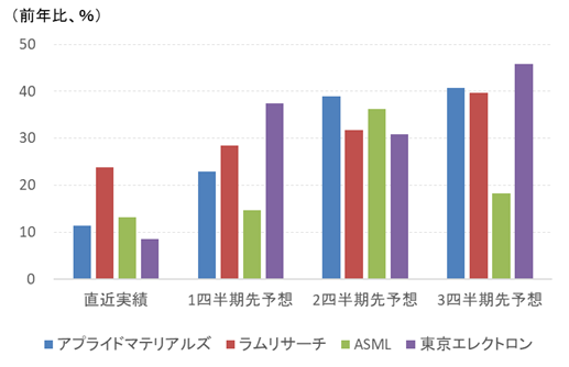 図表3　主要半導体製造装置銘柄の四半期売上（前年比）