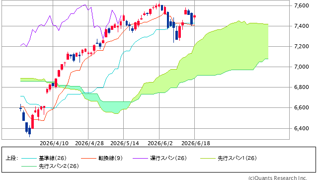図表1　S&P500指数の一目均衡表（日足、3ヵ月）