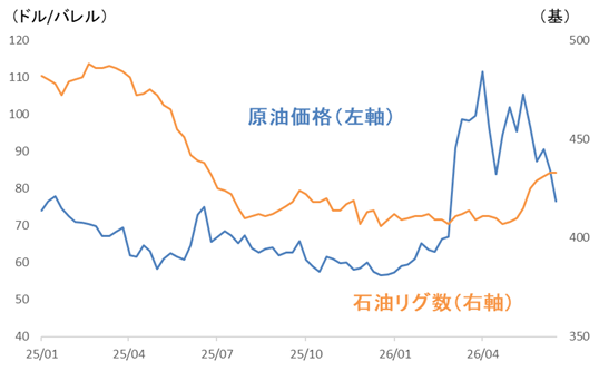 図表4　WTI先物価格と米国の石油リグ数