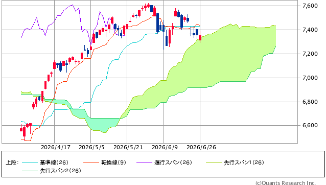 図表1　S&P500指数の一目均衡表（日足、3ヵ月）
