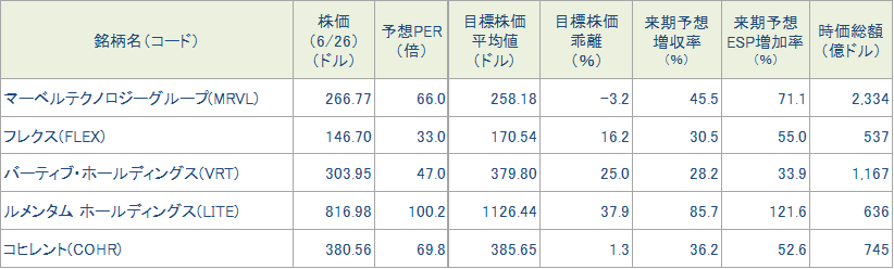 図表4　今週の5銘柄の投資指標