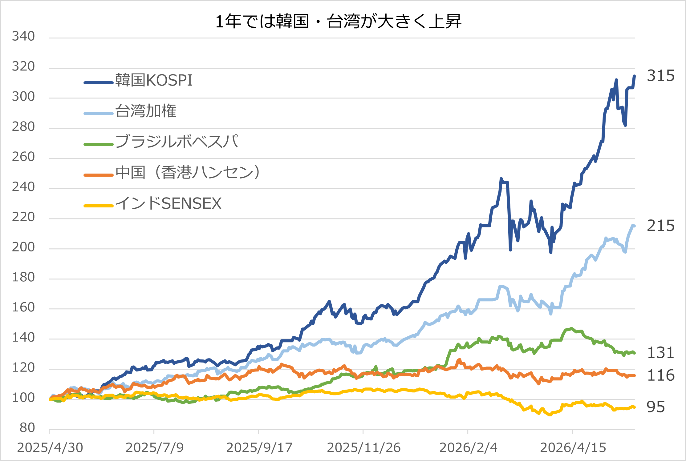 図表1　主な新興国・地域の株価指数　パフォーマンスの比較 （2025年4月末＝100、2026/5/26まで）