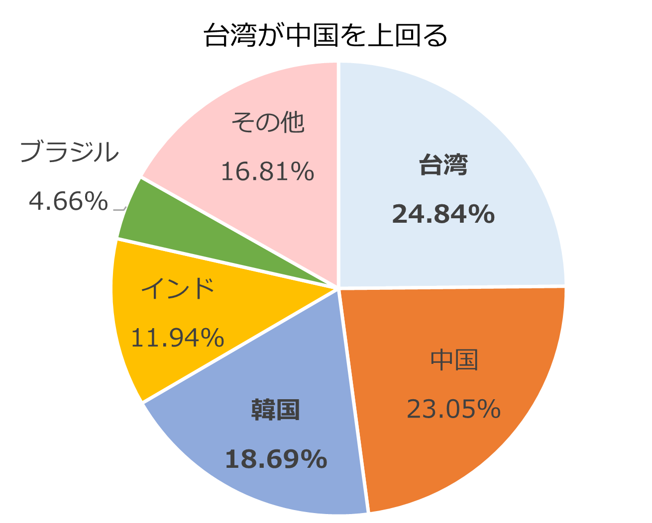 図表2　MSCIエマージング・マーケット・インデックス 国・地域別構成比 （2026年4月末）