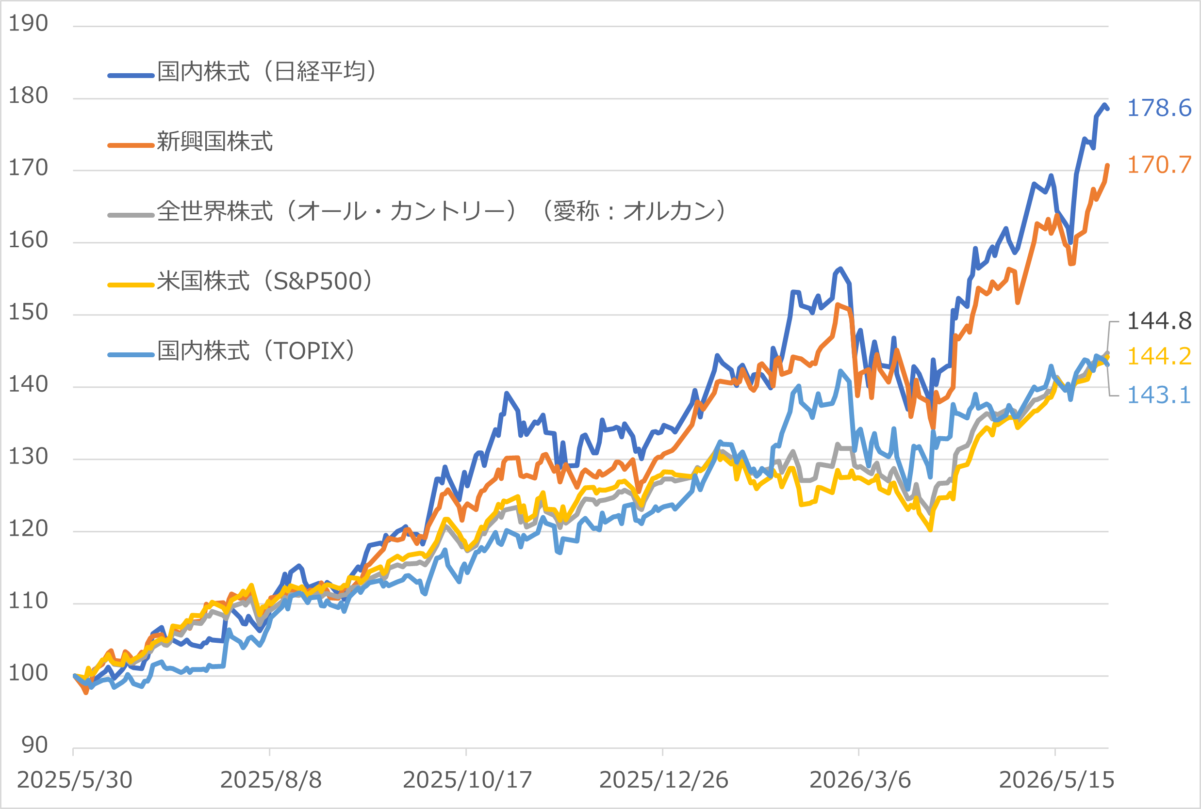 図表1　主なインデックスファンドのパフォーマンスの比較 （2025年5月末＝100、2026/6/2まで）