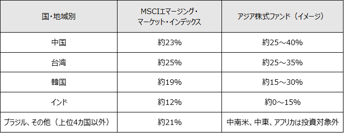 図表2　新興国株式とアジア株式の構成比較 （2026年4月時点）