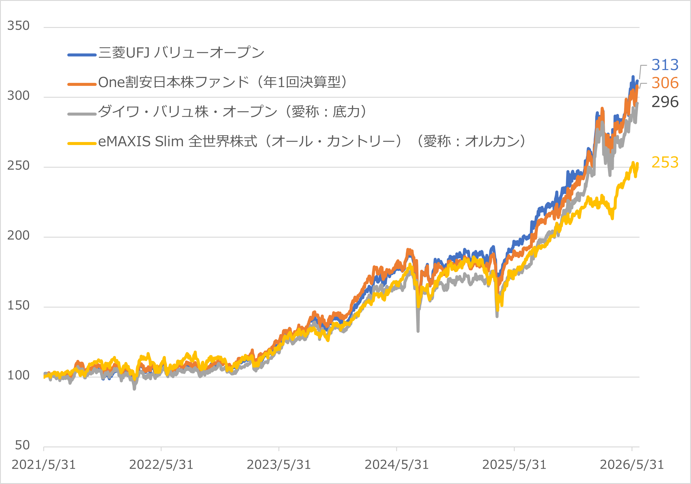 図表2 5年好成績 国内バリュー株ファンドとオルカンのパフォーマンスの比較 (2021年5月末=100、2026/6/23まで)