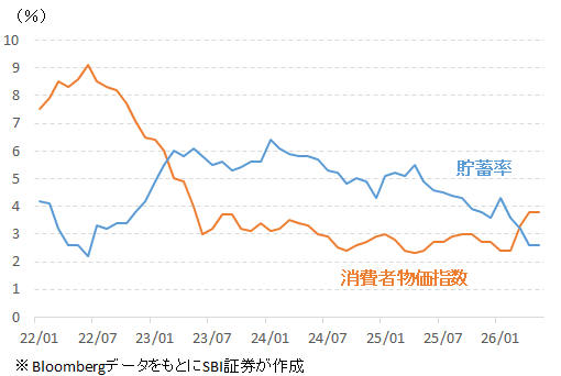 図表2　米国の消費者物価指数（前年比）と貯蓄率