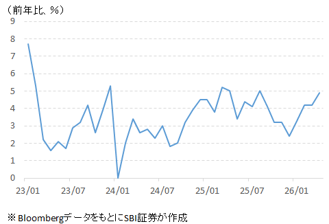 図表3　米国の小売売上高（季節調整済み、前年比）